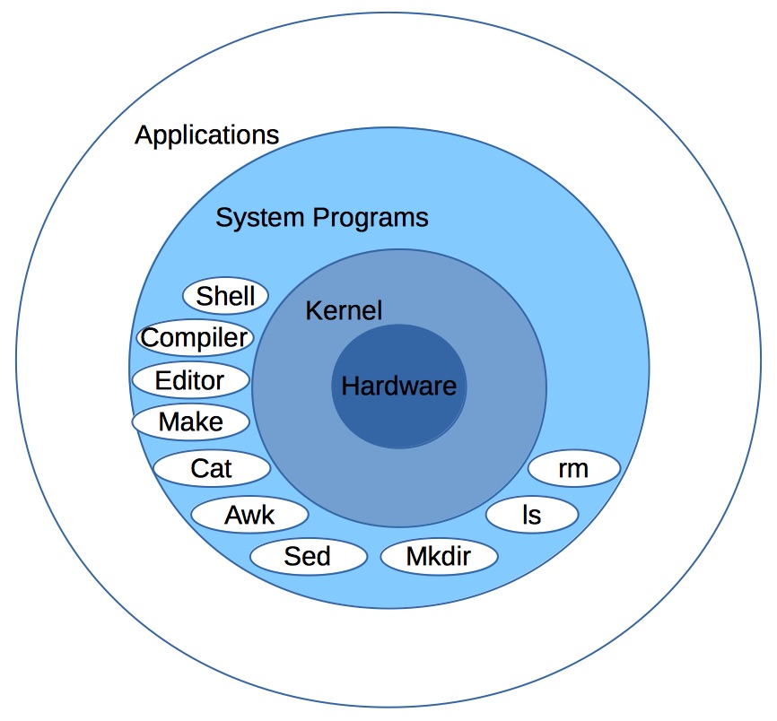 types of unix operating system